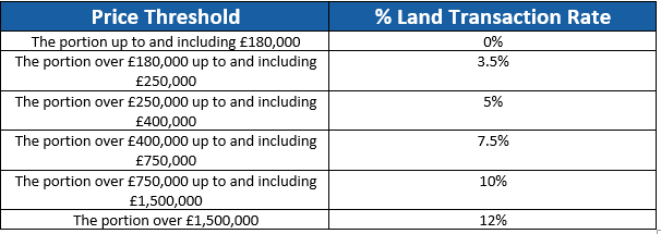 stamp duty in Wales premium thresholds