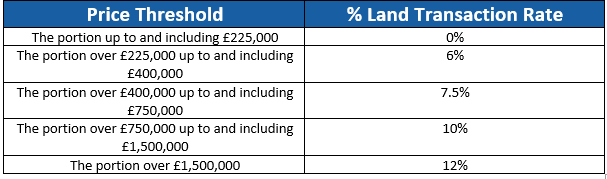 stamp duty in Walers thresholds